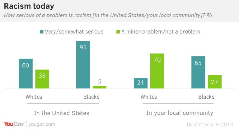 It’s about racism: 95% of blacks say it’s serious