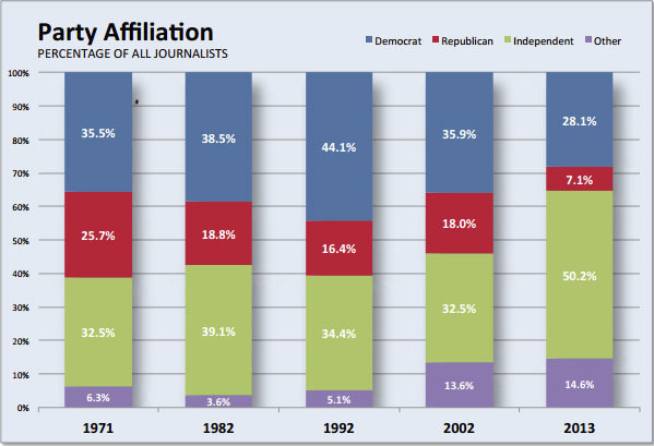 Percentage of journalists identifying as Republican falls from 26 percent in 1971 to 7 percent in 2013
