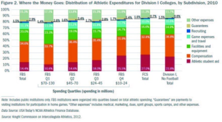 Money Bowl: Colleges spend 6 times more on athletes than students