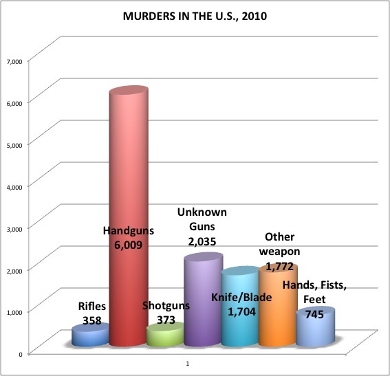 If you want to end gun deaths, don’t start with rifles