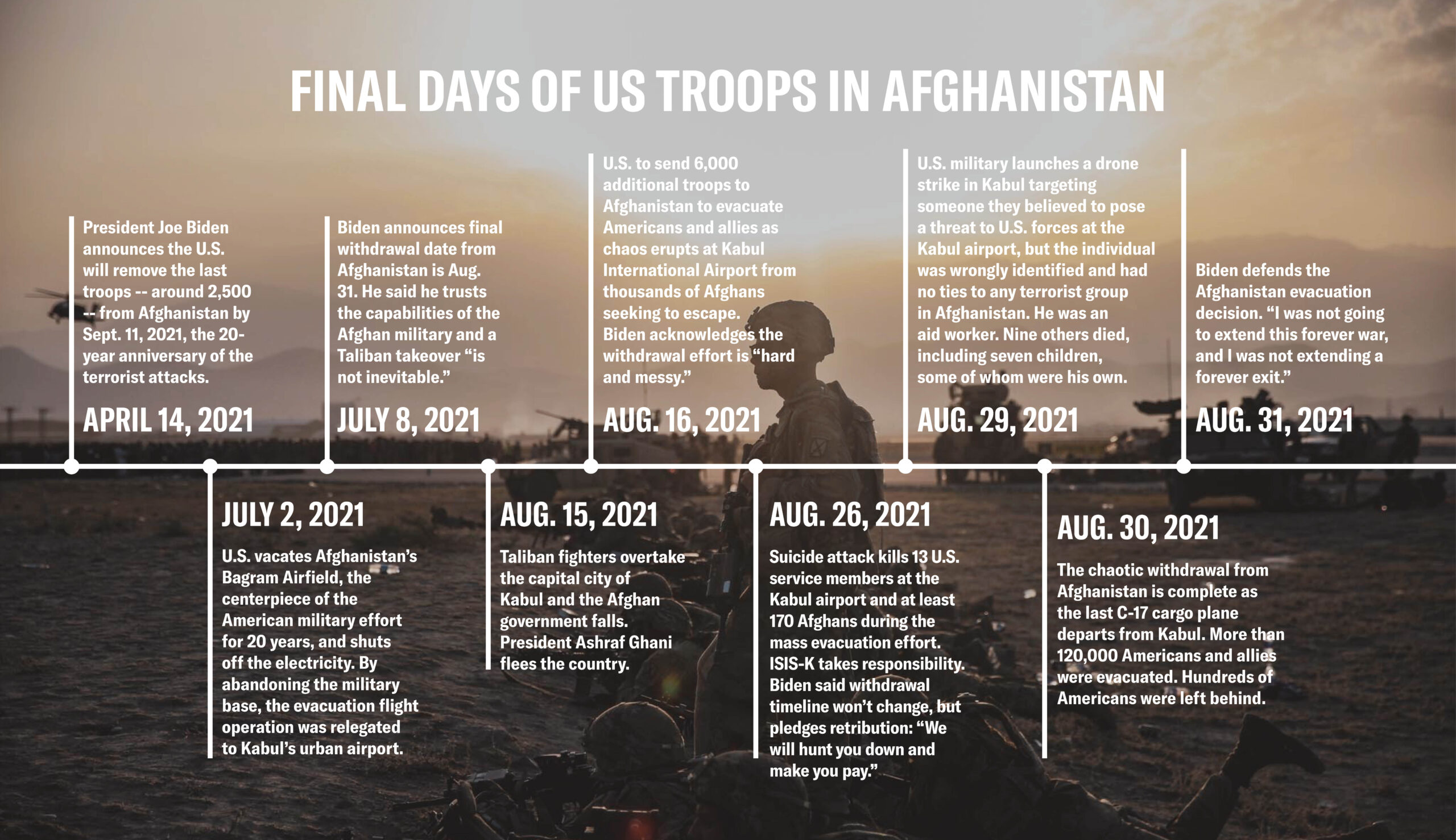 afghanistan withdrawal timeline