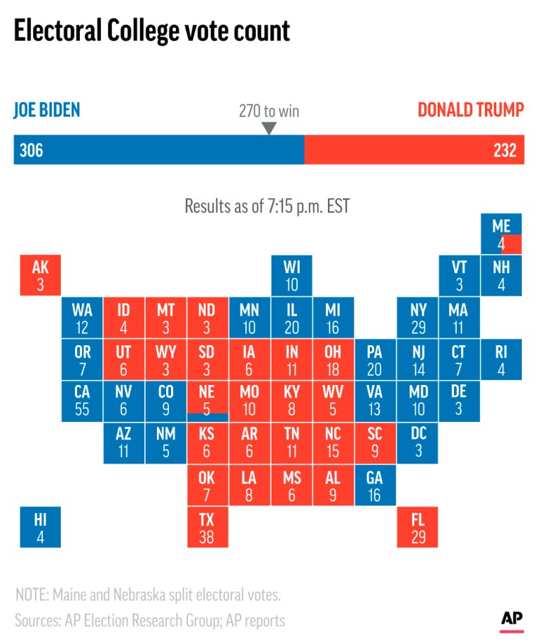 A joint session of Congress is poised to approve the Electoral College victory of Democrat Joe Biden today.