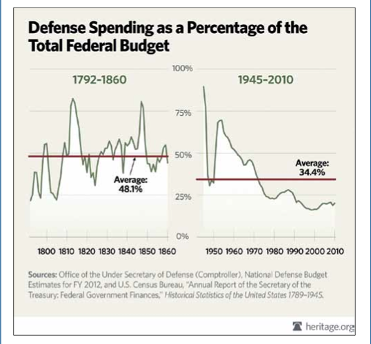 Charticle: Defense spending at historic lows