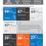 Drudge is the nation’s news homepage, top driver to Fox, NYT, Politico
