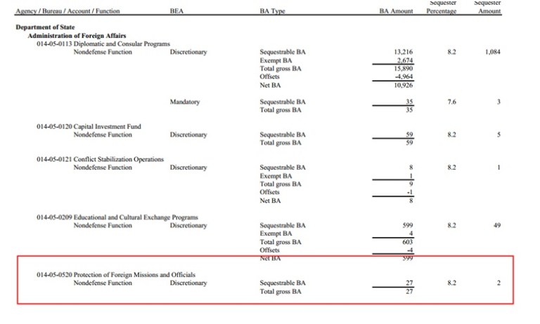Obama Cuts $2 Million from Protection of Foreign Missions, $129 Million form Embassy Security