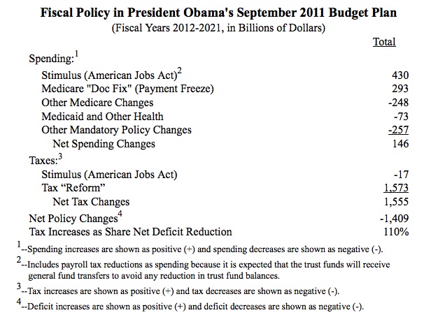 Obama’s Budget