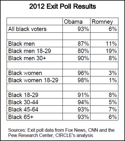 The GOP Can Attract Young Black Voters—And Already Has