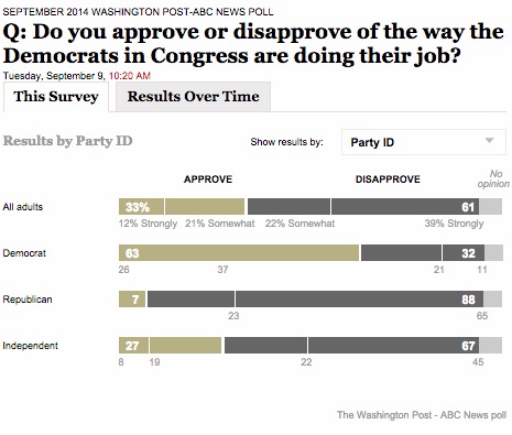 The Astonishing Unpopularity of Congressional Republicans