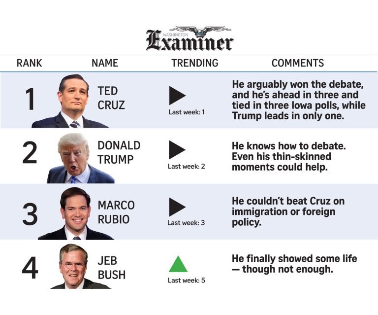 POWER RANKINGS: December debate leaves Trump, Cruz, Rubio as clear front-running trio
