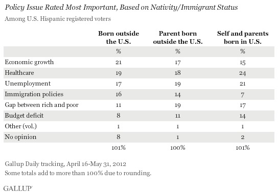 Poll: Health Care, Unemployment More Important to Hispanic Voters than Immigration