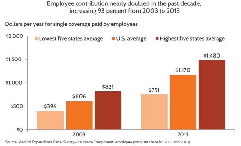 Report: 28% of income going to health insurance premiums, average $16,000