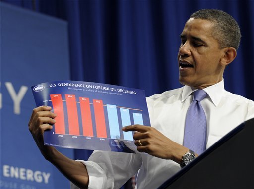 Obama: GOP drilling promises are ‘political bull’