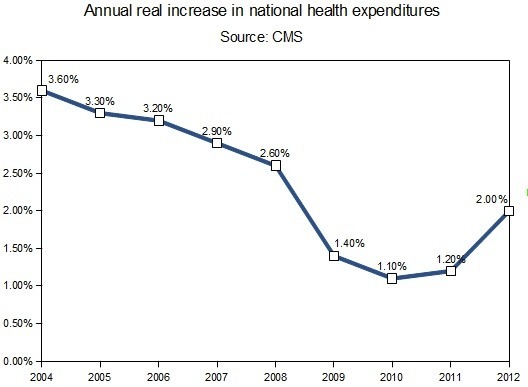 Don’t credit Obamacare for slower growth of health care costs