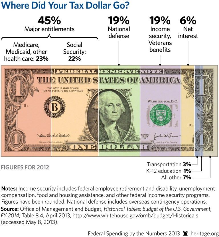 10 charts on federal spending from the Heritage Foundation