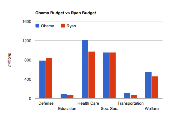 What does Paul Ryan’s budget really cut?