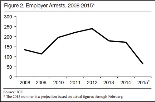 Report: Steep drop in worksite immigration enforcement opens door for illegals