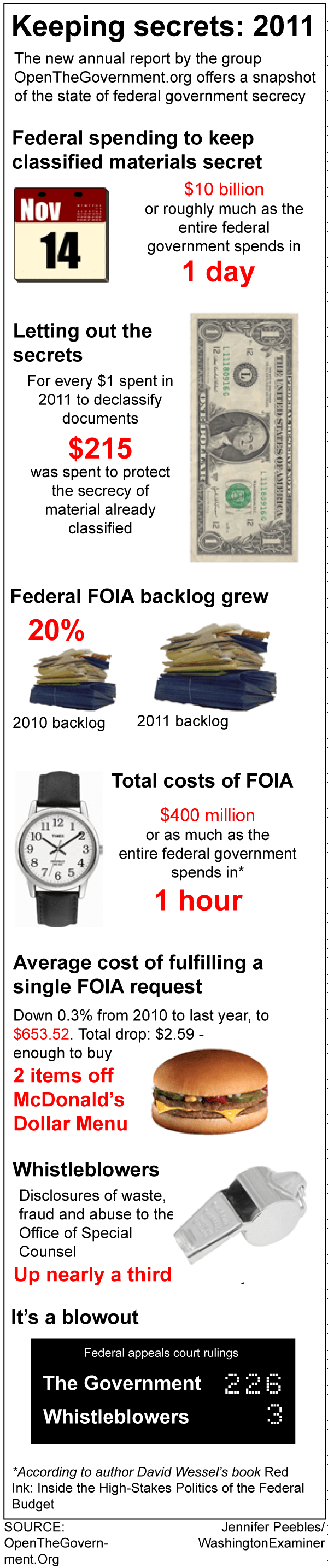 The state of government secrecy: An hour, a day and 2 McDonald’s burgers