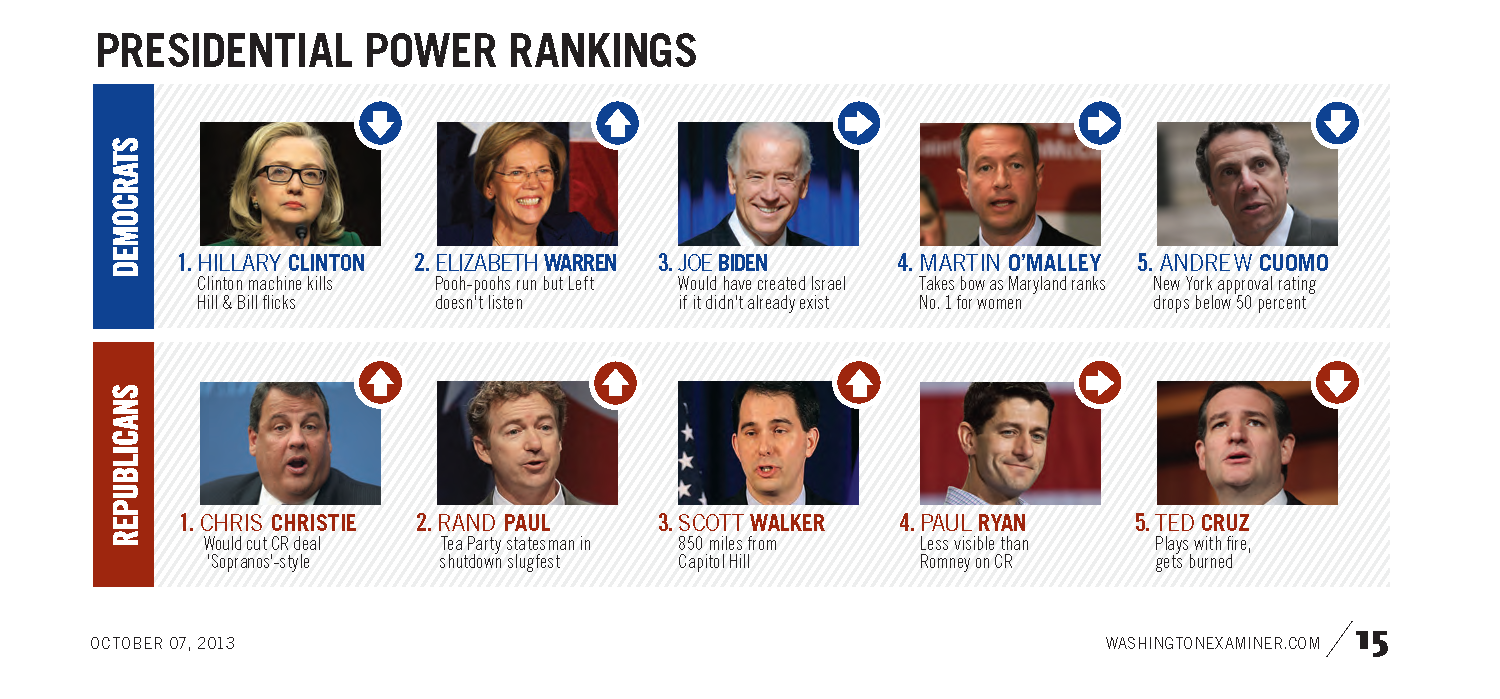 Presidential Power Rankings for the week ending Oct. 4
