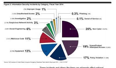 Old Fashioned Crime: One-Quarter of Federal ‘Security Incidents’ are Non-Cyber