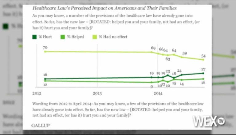 VIDEO: Poll shows more say Obamacare hurts rather than helps