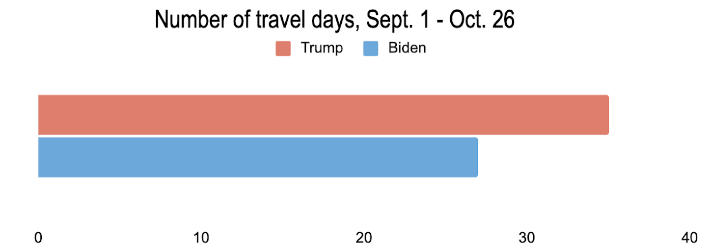 Biden Trump number of travel days.png