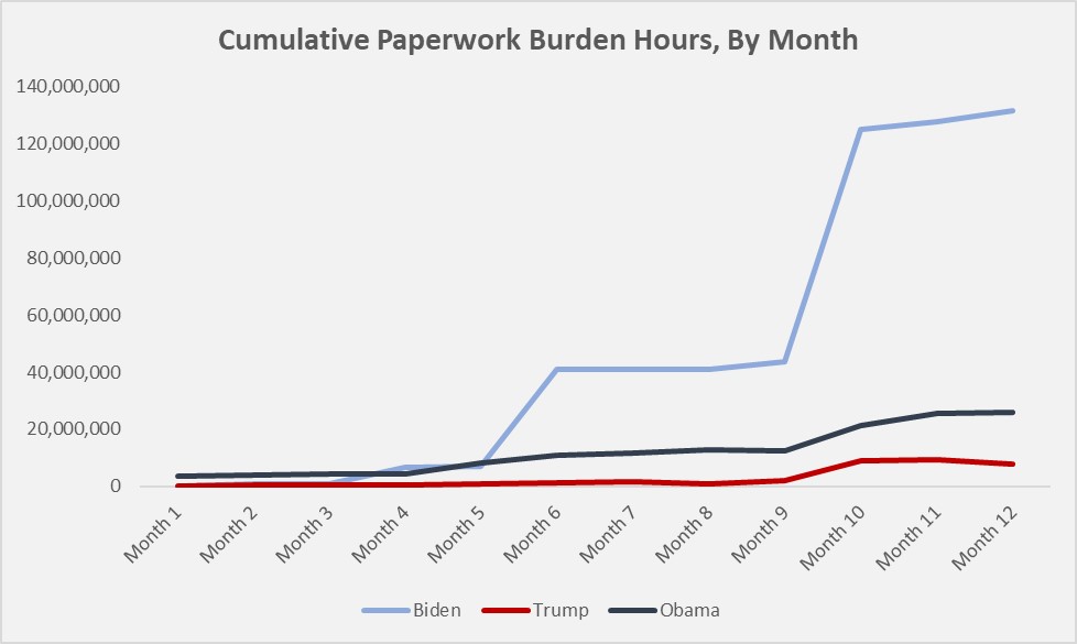Paperwork Burden