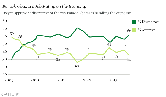 Democrats behind Obama’s economic job approval slide