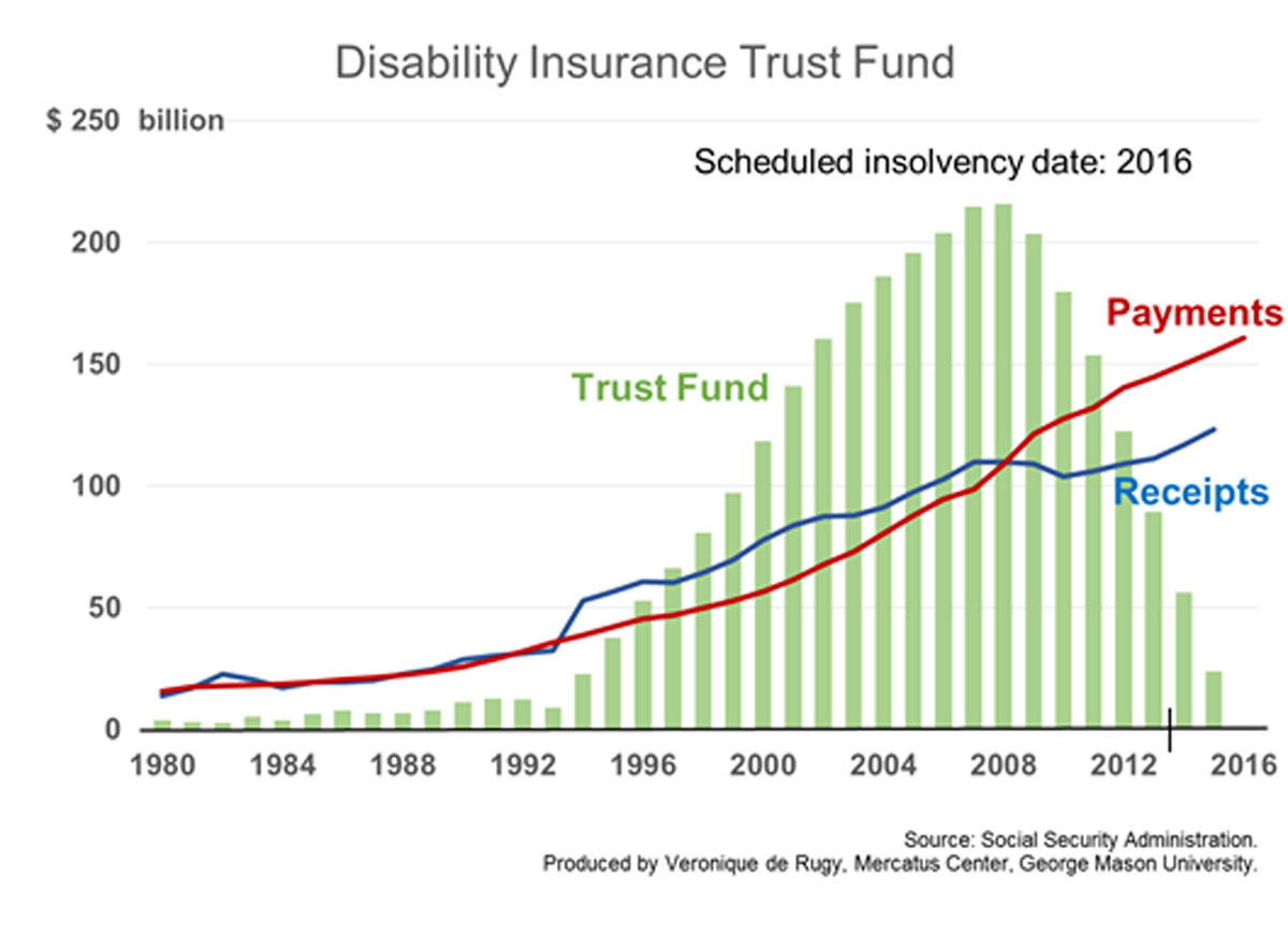 Social Security Disability Insurance costs are exploding