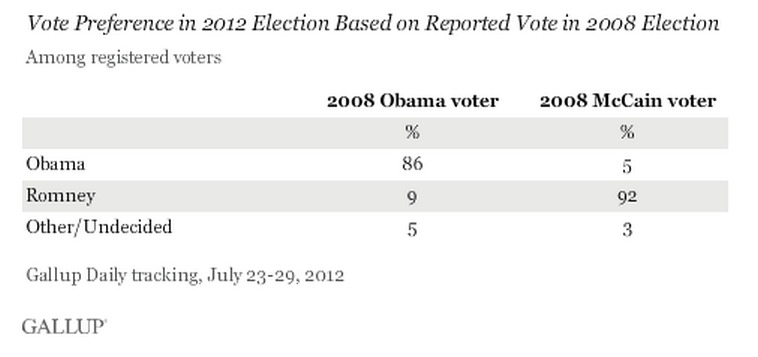 Gallup: More Obama Voters Switching to GOP