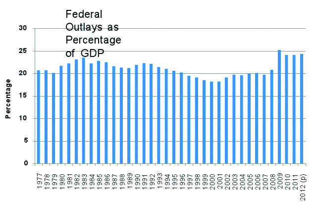 Veronique de Rugy: We can’t have low taxes and big government
