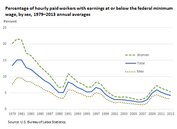 BLS: Percentage of Hourly Workers Earning Minimum Wage or Less in 2013 Falls to 4.3%
