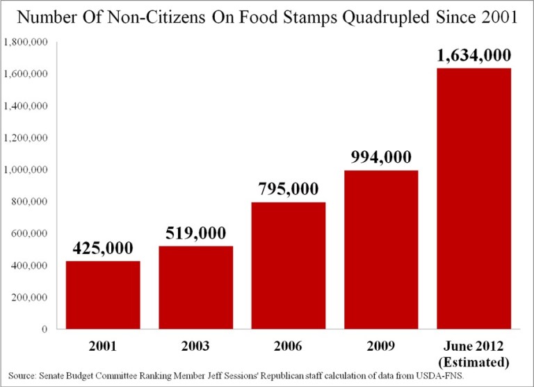 Non-Citizens on Food Stamps Quadrupled Since 2001