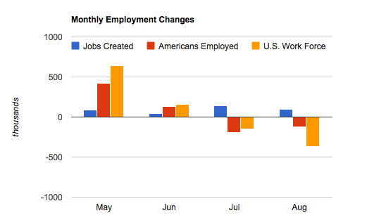 Obama’s Labor Department just created 386,000 jobs. Does that mean unemployment will go down next Friday?