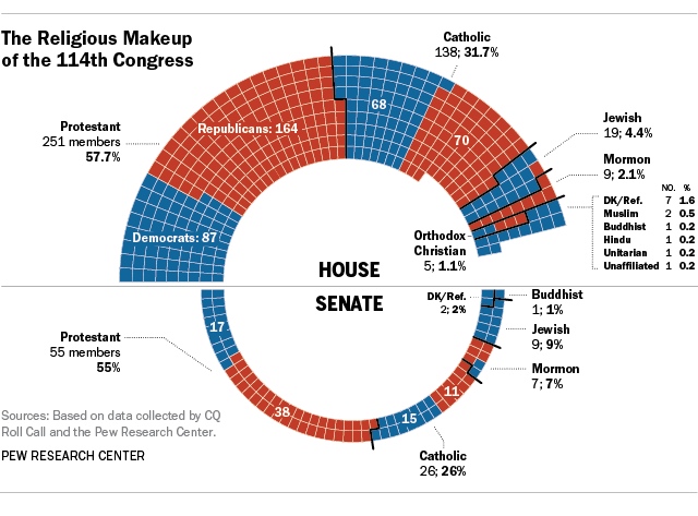 Pew: Congress more ‘religious,’ ‘Jewish’ than the public