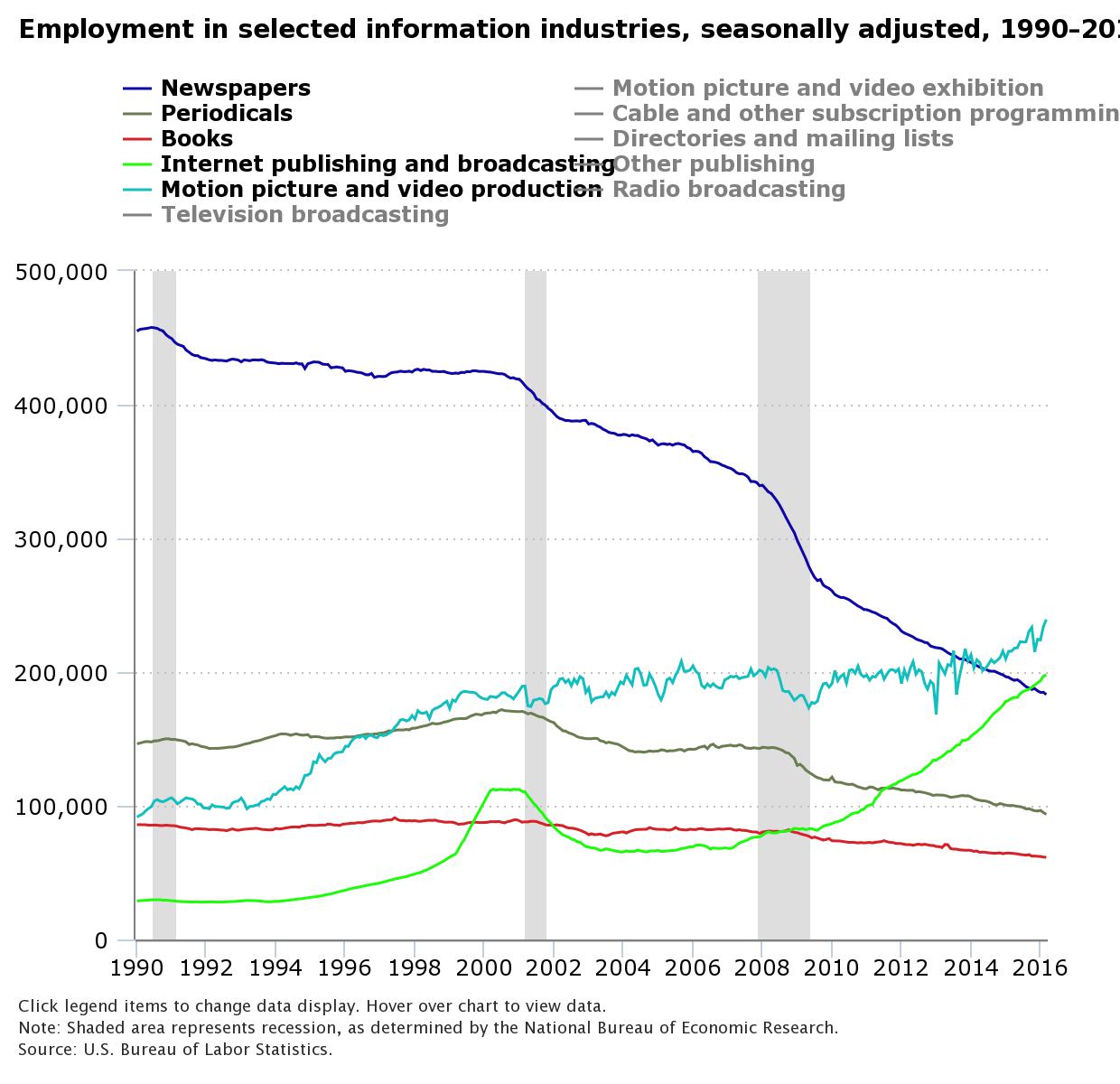 Online media jobs up 209%, helps offset print’s 53% decline
