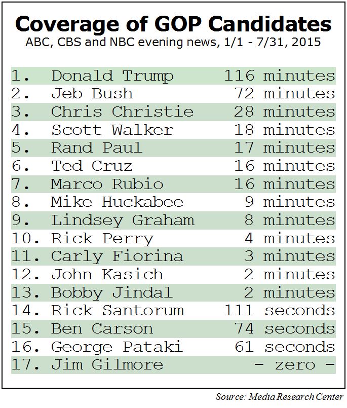 Trump gets nearly 10 times TV network coverage of all GOP candidates