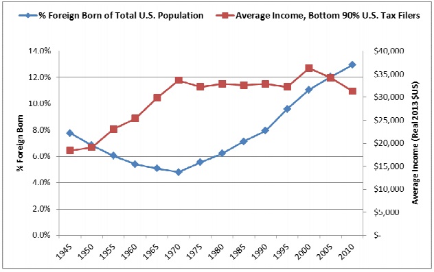 Congress: Middle class incomes drop as immigration surges