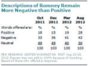 Pew: Just in time, GOP warms to Romney