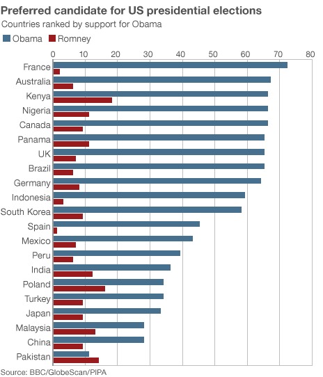 Obama Has Massive Lead in Global Poll
