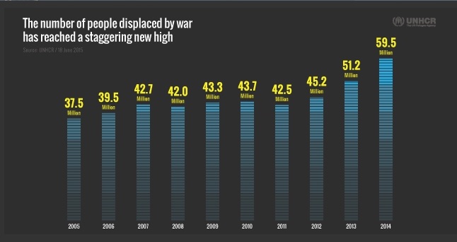 One in every 122 people in the world is now either a refugee, internally displaced, or seeking asylum, the UN Refugee Agency reported. (United Nations)