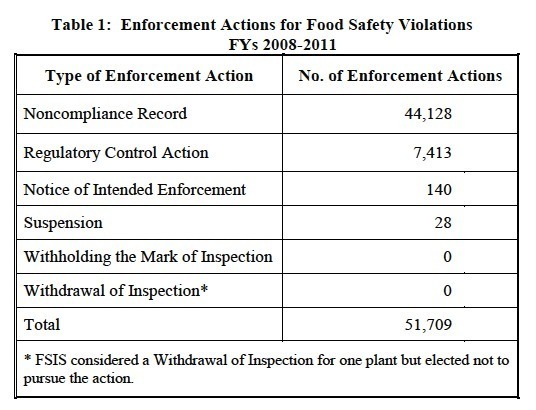 BBQ warning: Feds find feces, cockroachs, flies littering hog processing plants