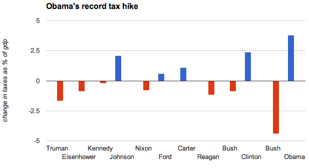 Taxes rising faster under Obama than under any other president