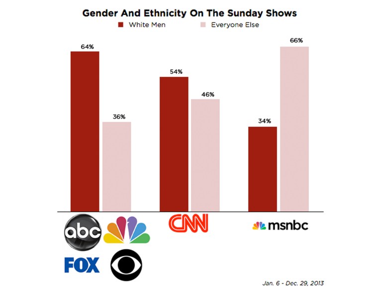 Sorry, ladies: White men rule as Sunday TV talk show guests