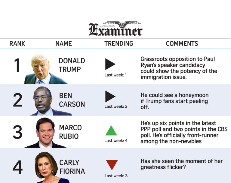 Power Rankings: Carly fizzles, Marco up