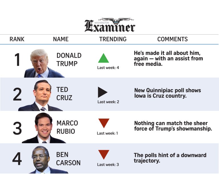 POWER RANKINGS: Trump reclaims the spotlight
