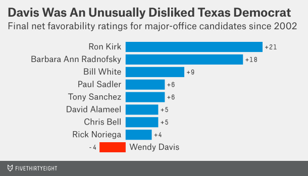 How badly did Wendy Davis lose?