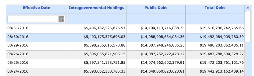 National debt hits $19.5 trillion
