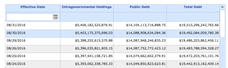 National debt hits $19.5 trillion