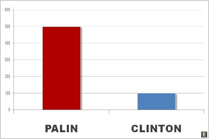 Hillary Clinton’s first week of book sales versus Sarah Palin’s is not even close