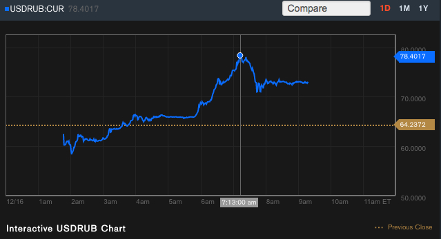 Here’s what oil prices are doing to Russia’s economy